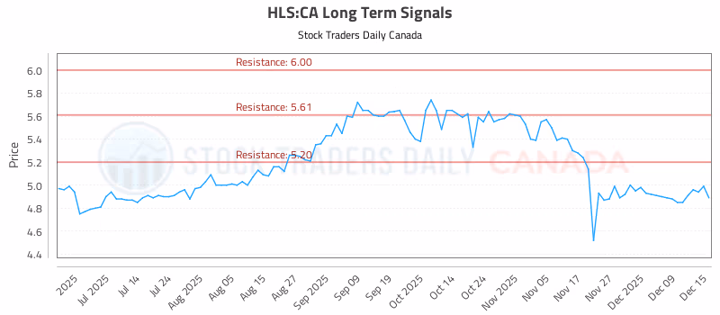 Stock Chart for HLS:CA