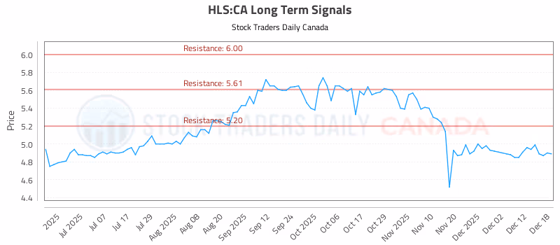 Stock Chart for HLS:CA