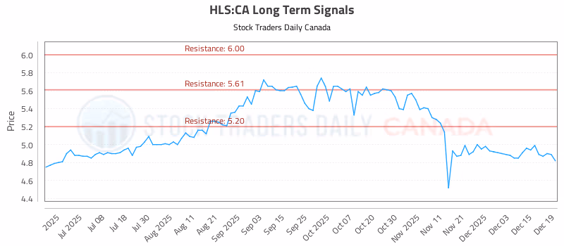 Stock Chart for HLS:CA