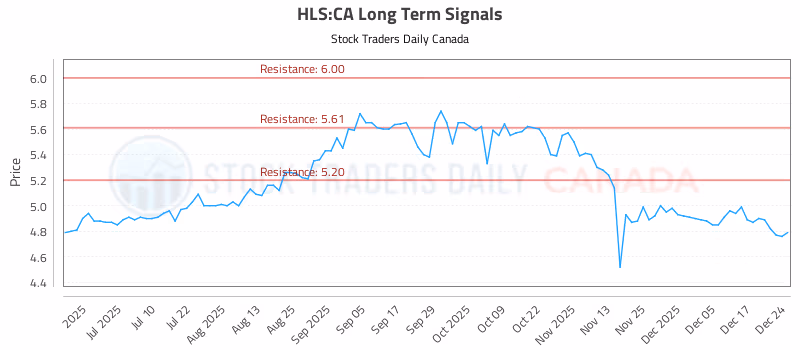 Stock Chart for HLS:CA