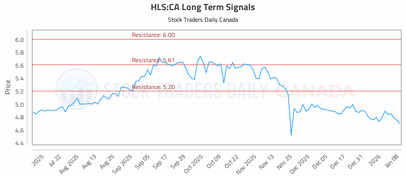 Stock Chart for HLS:CA