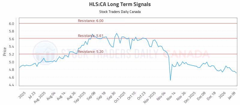 Stock Chart for HLS:CA