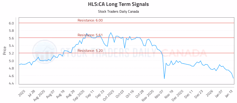 Stock Chart for HLS:CA