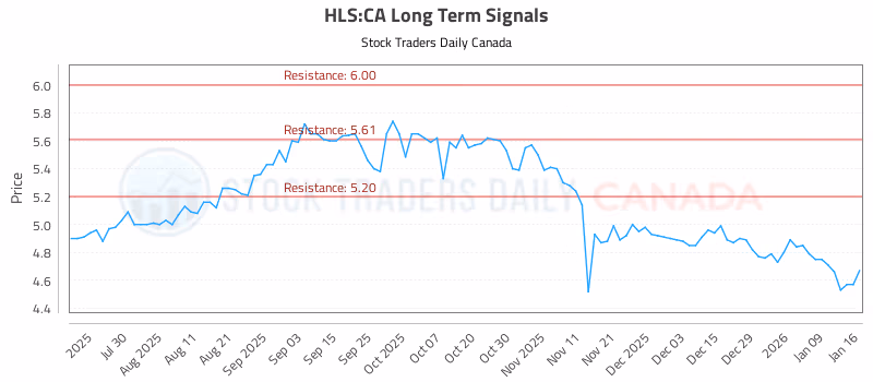 Stock Chart for HLS:CA