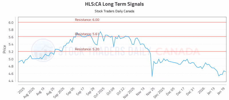 Stock Chart for HLS:CA