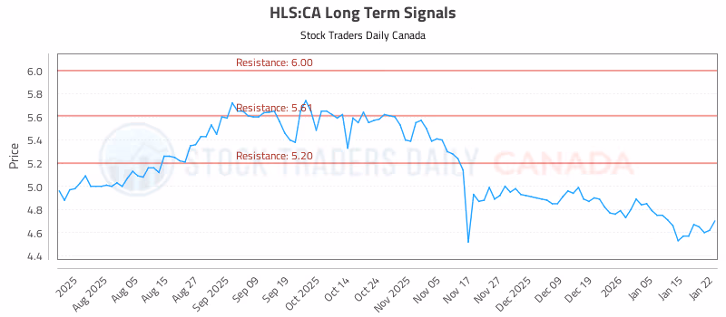 Stock Chart for HLS:CA