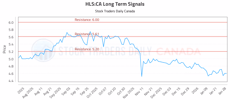 Stock Chart for HLS:CA
