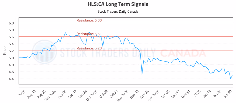 Stock Chart for HLS:CA