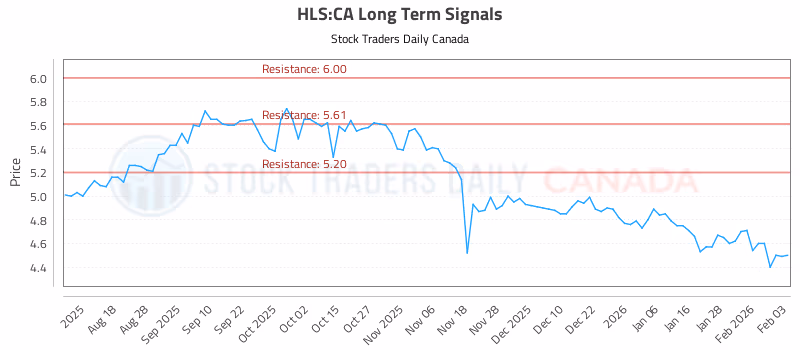 Stock Chart for HLS:CA
