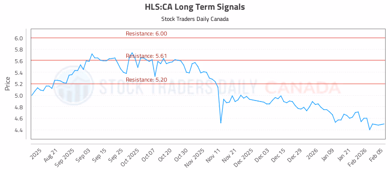 Stock Chart for HLS:CA