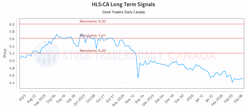 Stock Chart for HLS:CA