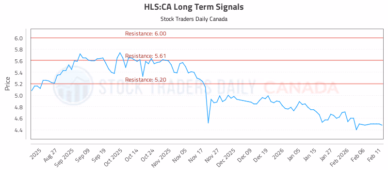 Stock Chart for HLS:CA