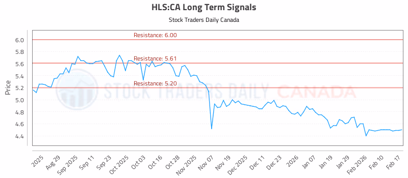 Stock Chart for HLS:CA