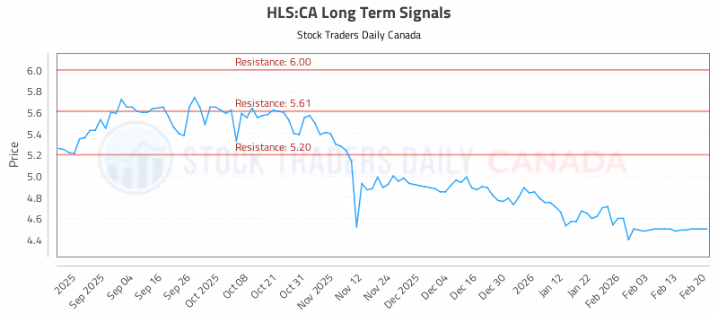 Stock Chart for HLS:CA