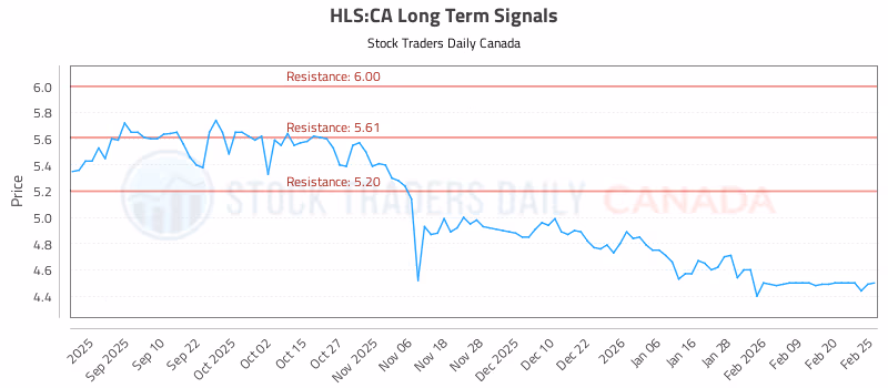 Stock Chart for HLS:CA