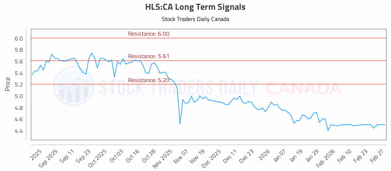 Stock Chart for HLS:CA