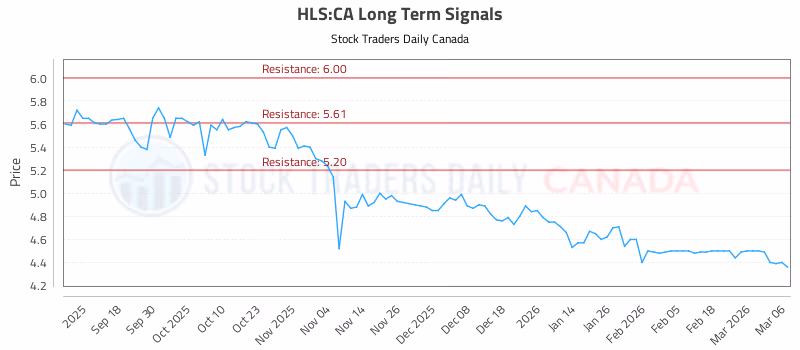 Stock Chart for HLS:CA