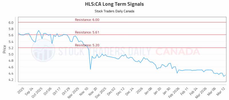 Stock Chart for HLS:CA
