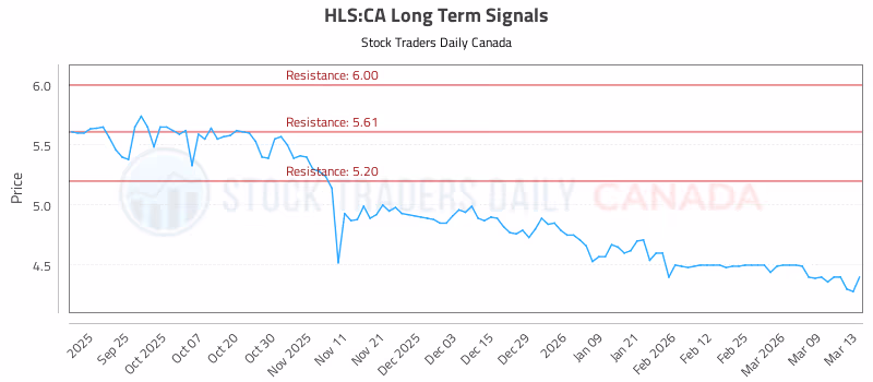 Stock Chart for HLS:CA