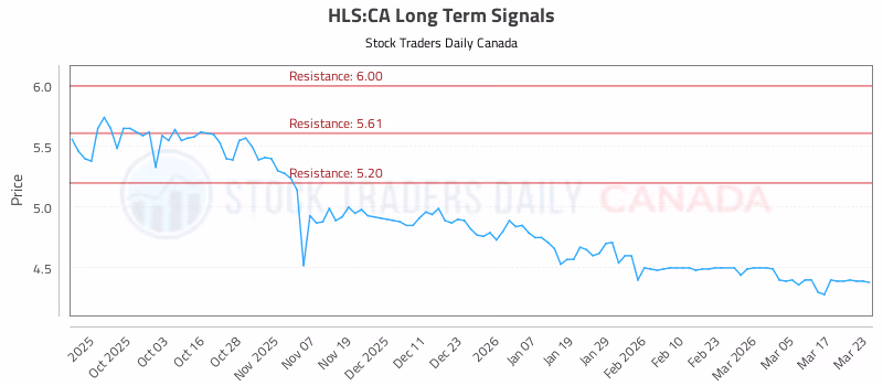 Stock Chart for HLS:CA