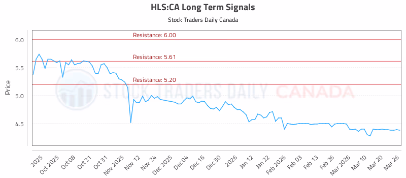Stock Chart for HLS:CA