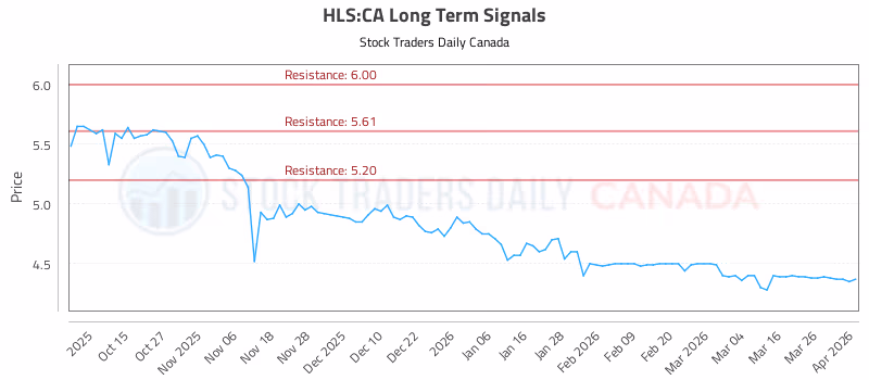 Stock Chart for HLS:CA