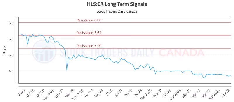 Stock Chart for HLS:CA