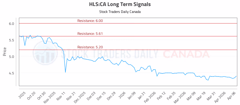 Stock Chart for HLS:CA