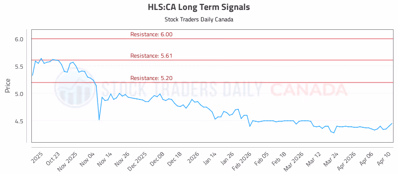Stock Chart for HLS:CA