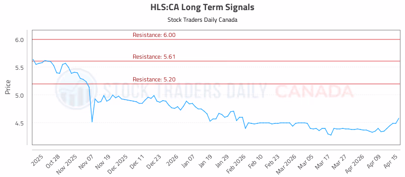Stock Chart for HLS:CA