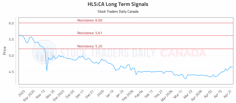 Stock Chart for HLS:CA