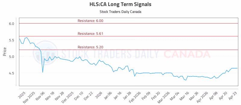 Stock Chart for HLS:CA