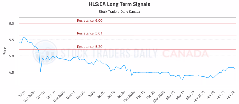 Stock Chart for HLS:CA
