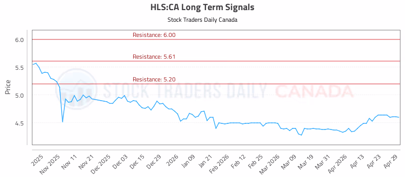 Stock Chart for HLS:CA