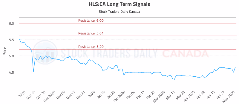 Stock Chart for HLS:CA