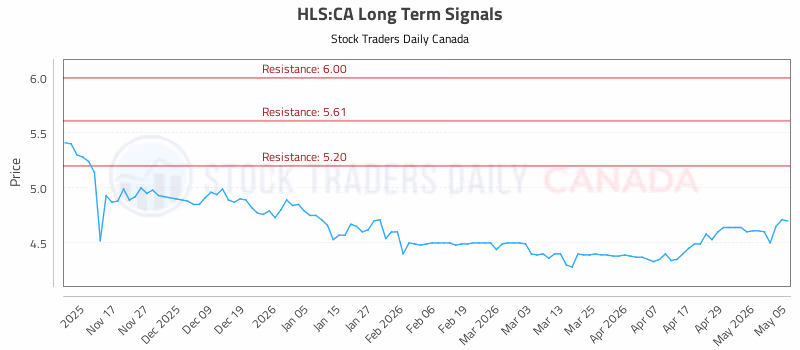 Stock Chart for HLS:CA