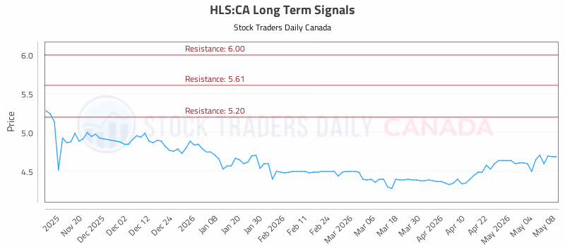 Stock Chart for HLS:CA