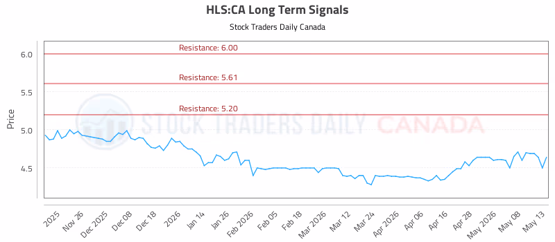 Stock Chart for HLS:CA