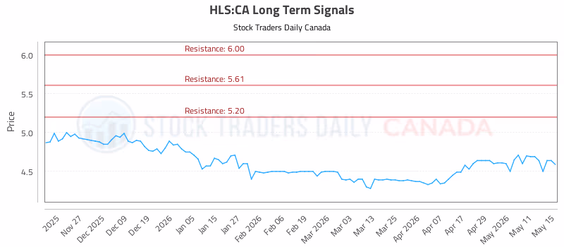 Stock Chart for HLS:CA