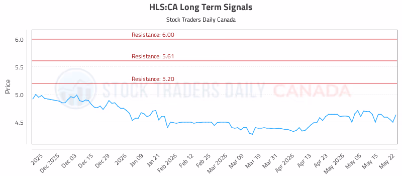 Stock Chart for HLS:CA