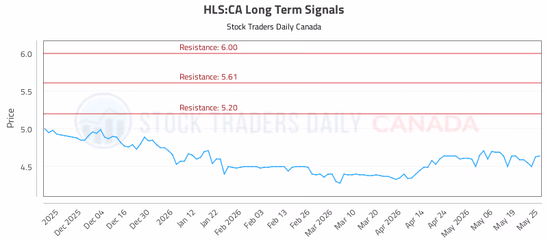 Stock Chart for HLS:CA