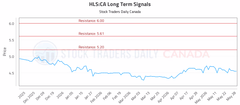 Stock Chart for HLS:CA