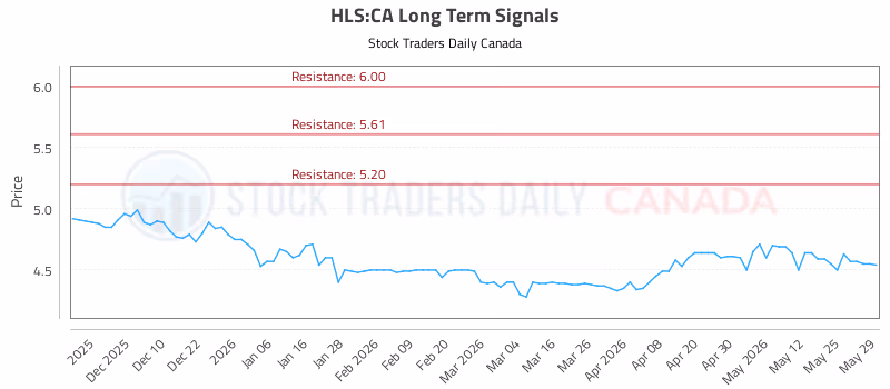 Stock Chart for HLS:CA