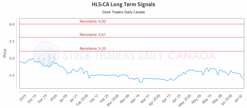 Stock Chart for HLS:CA