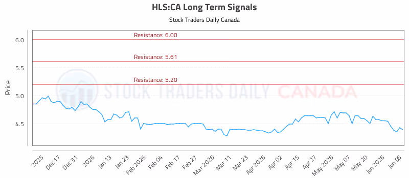 Stock Chart for HLS:CA