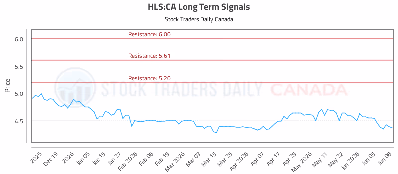 Stock Chart for HLS:CA