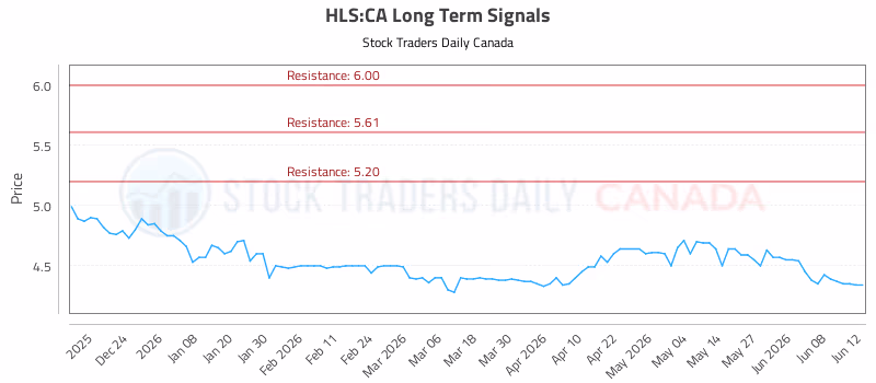Stock Chart for HLS:CA