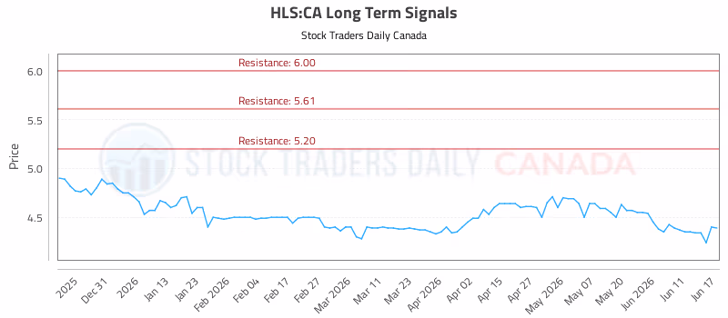 Stock Chart for HLS:CA