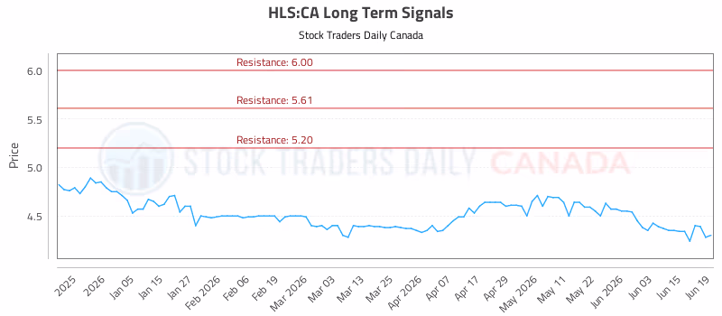 Stock Chart for HLS:CA