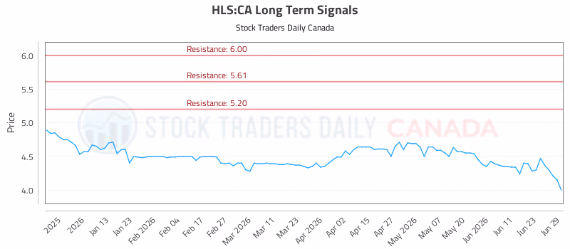 Stock Chart for HLS:CA